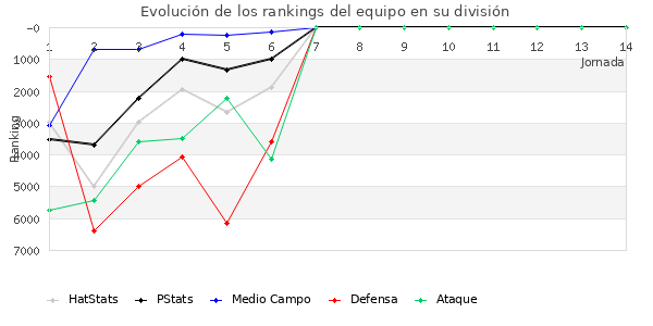 Rankings del equipo en VI