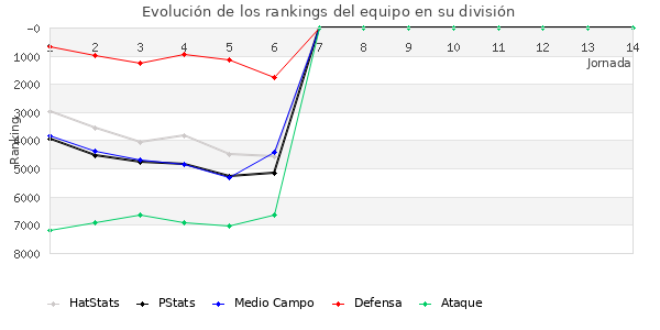 Rankings del equipo en VI