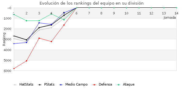 Rankings del equipo en VII