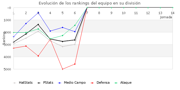 Rankings del equipo en VII