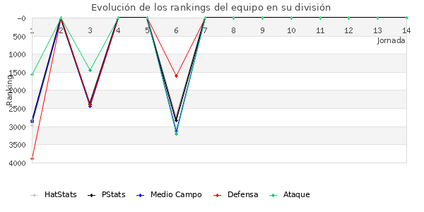 Rankings del equipo en VII