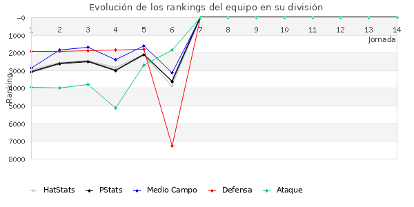 Rankings del equipo en VII