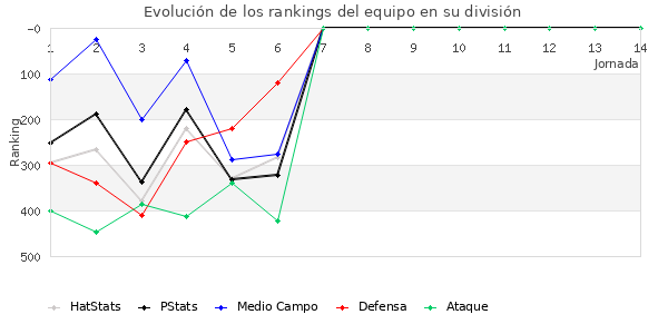 Rankings del equipo en IV