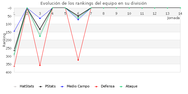 Rankings del equipo en IV