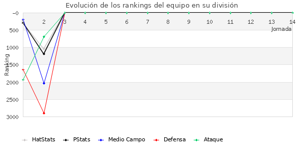 Rankings del equipo en VI