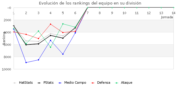 Rankings del equipo en Copa