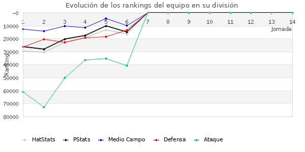 Rankings del equipo en Copa