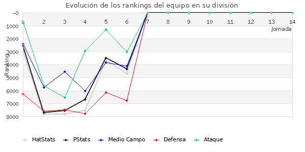 Rankings del equipo en VII