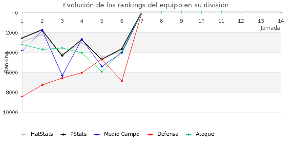 Rankings del equipo en Copa