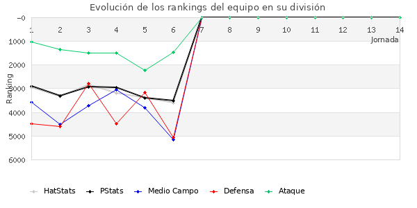 Rankings del equipo en VII