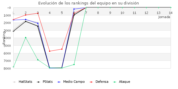 Rankings del equipo en VII