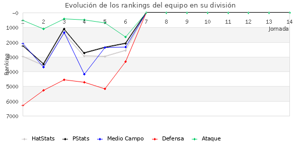 Rankings del equipo en VI