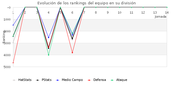 Rankings del equipo en VI