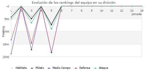 Rankings del equipo en VI