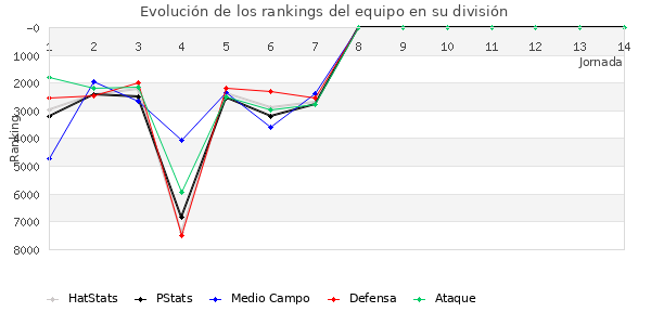 Rankings del equipo en VII