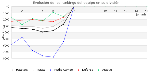 Rankings del equipo en VII