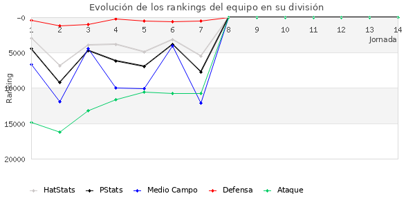 Rankings del equipo en Copa