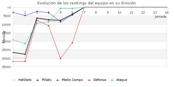 Rankings del equipo en X