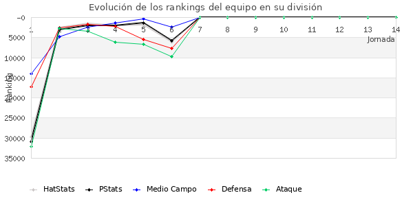 Rankings del equipo en X