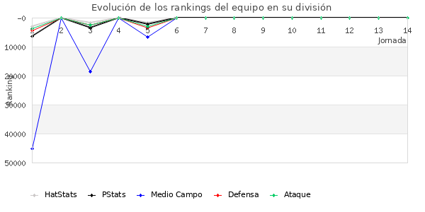 Rankings del equipo en Copa