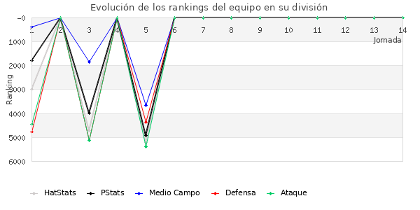 Rankings del equipo en VI