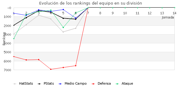 Rankings del equipo en VI