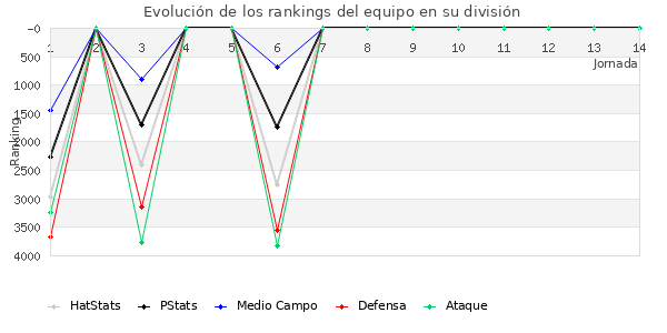 Rankings del equipo en VI