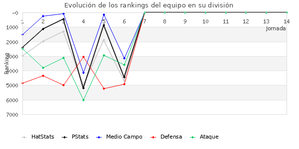 Rankings del equipo en VI