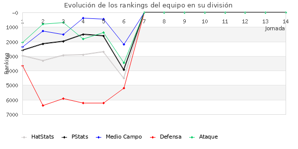 Rankings del equipo en VI