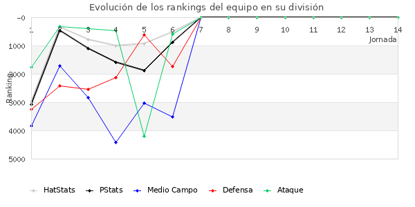 Rankings del equipo en VI