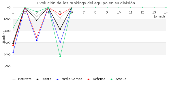 Rankings del equipo en VI