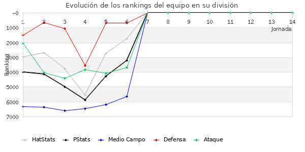 Rankings del equipo en VI