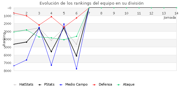 Rankings del equipo en VI