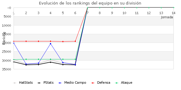 Rankings del equipo en X