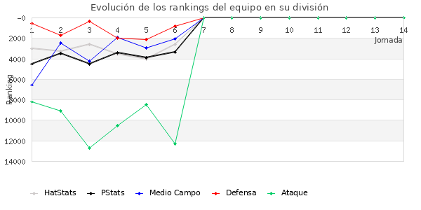 Rankings del equipo en IX