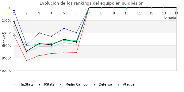 Rankings del equipo en Copa