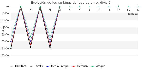 Rankings del equipo en X