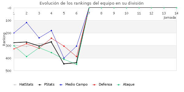 Rankings del equipo en IV