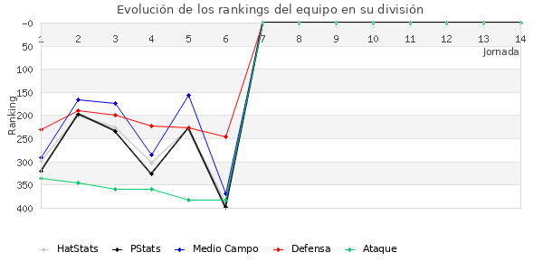 Rankings del equipo en IV