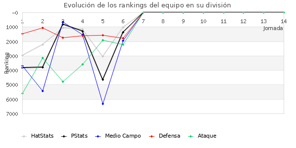 Rankings del equipo en VI