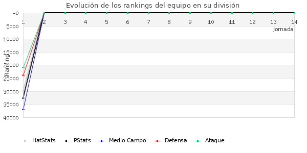 Rankings del equipo en Copa