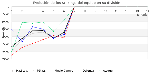 Rankings del equipo en Copa