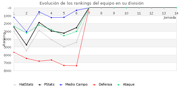 Rankings del equipo en VII