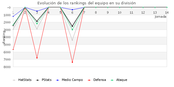 Rankings del equipo en VII