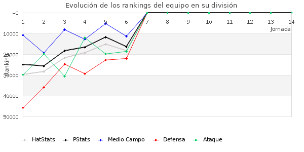 Rankings del equipo en Copa