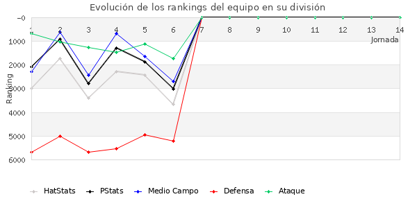 Rankings del equipo en VI