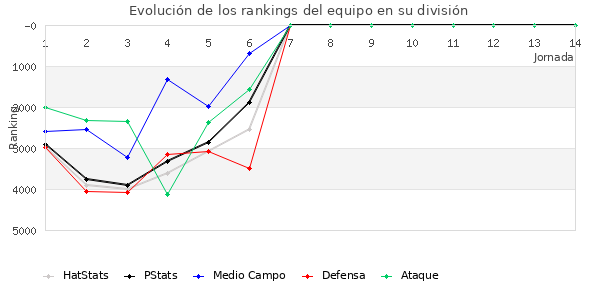 Rankings del equipo en VII