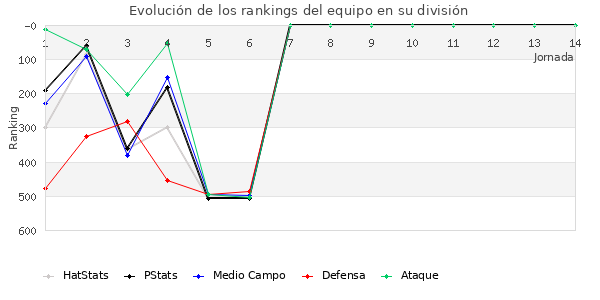 Rankings del equipo en IV