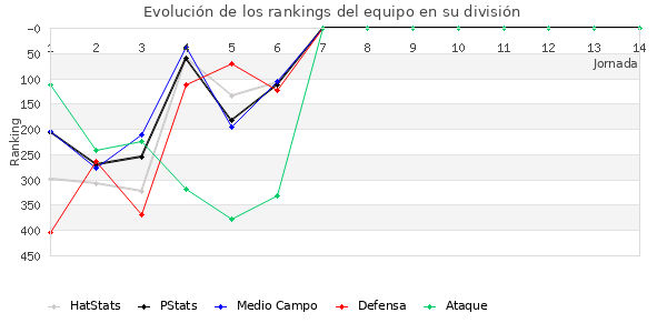 Rankings del equipo en IV