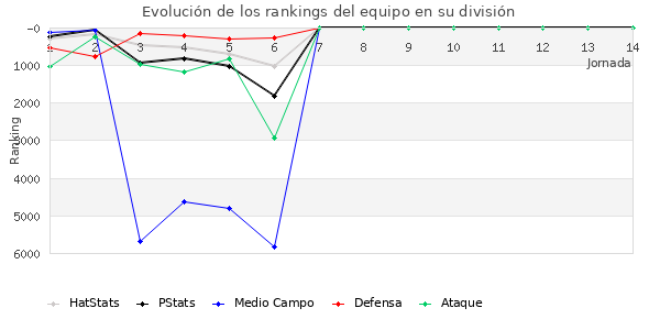 Rankings del equipo en VII